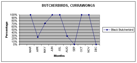 This graph shows the percentage of sightings for each monthly trip.