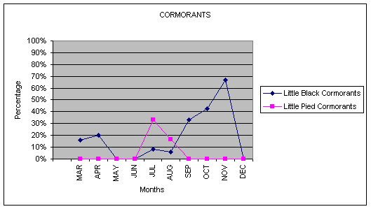 This graph shows the percentage of sightings for each monthly trip.