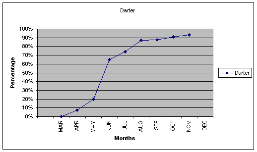 This graph shows the percentage of sightings for each monthly trip