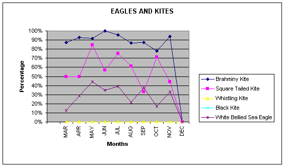 This graph shows the percentage of sightings for each monthly trip.