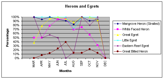 This graph shows the percentage of sightings for each monthly trip
