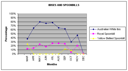 This graph shows the percentage of sightings for each monthly trip.