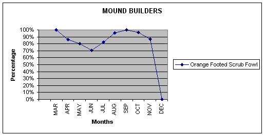 This graph shows the percentage of sightings for each monthly trip.