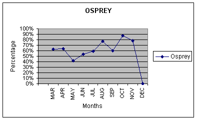 This graph shows the percentage of sightings for each monthly trip.