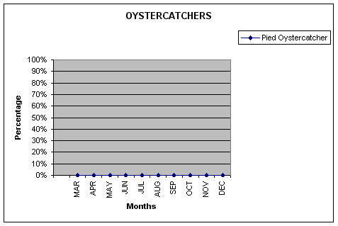 ​This graph shows the percentage of sightings of monthly trips.