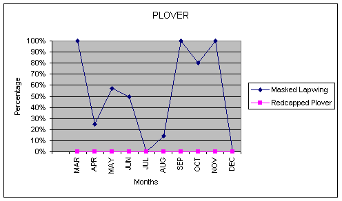 This graph shows the percentage of sightings of monthly trips