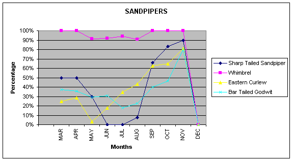 ​This graph shows the percentage of sightings for each monthly trip.