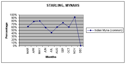 This graph shows the percentage of sightings for each monthly trip.