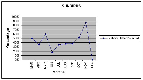 This graph shows the percentage of sightings for each monthly trip.