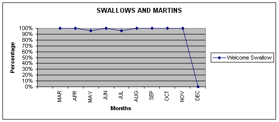 This graph shows the percentage of sightings for each monthly trip.