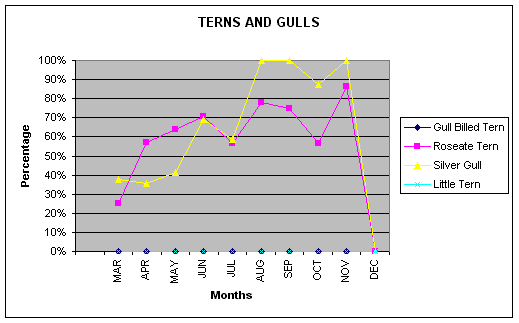 This graph shows the percentage of sightings for each monthly trip.