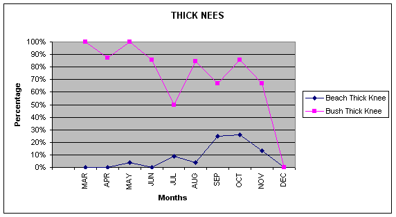 This graph shows the percentage of sightings for each monthly trip.